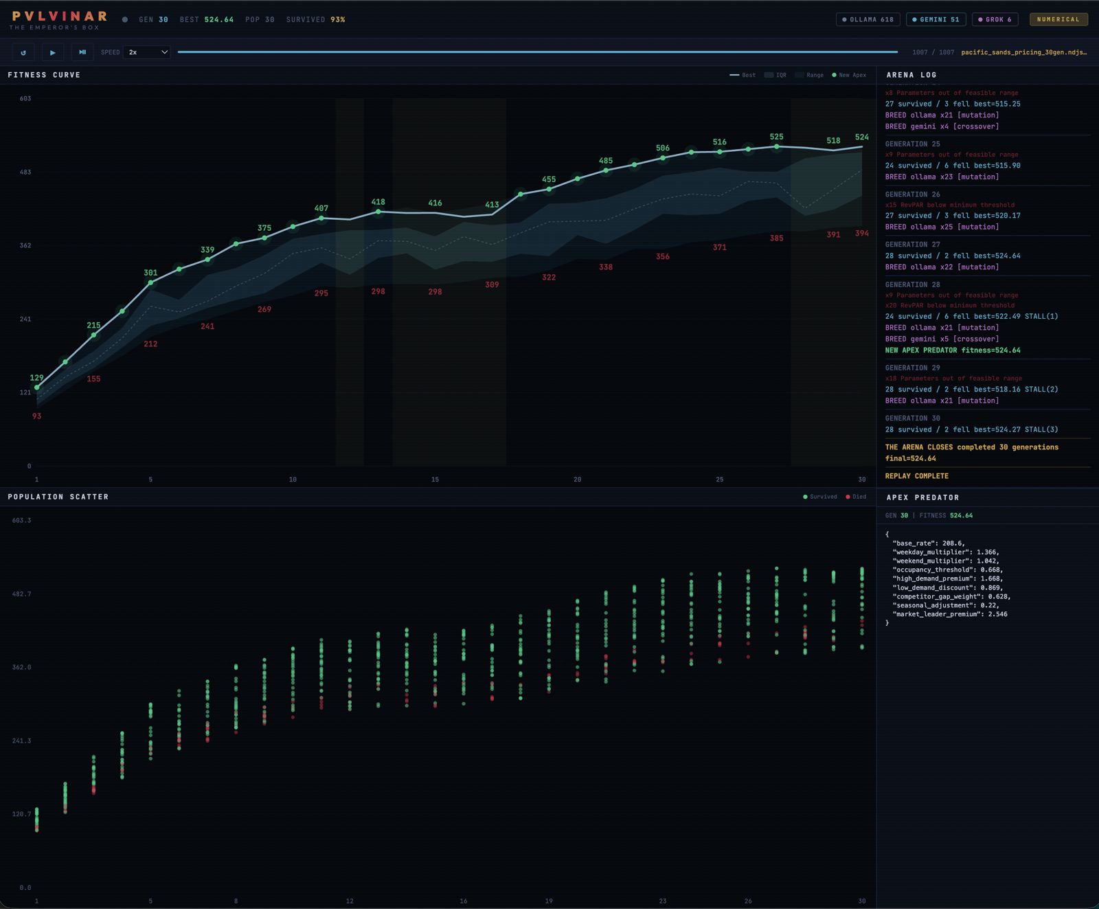 Colosseum Pulvinar arena showing fitness curve, population scatter, arena log, and apex predator parameters across 30 generations